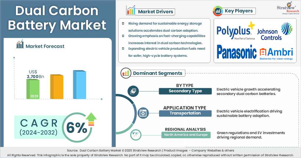 dual carbon battery market insights